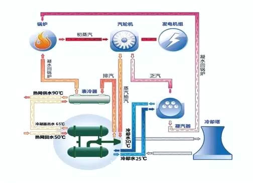 余热回收：改善雾霾另辟蹊径的办法