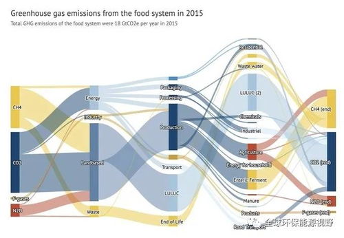 桑基图 食品相关人类活动造成的温室气体排放占总体排放的34